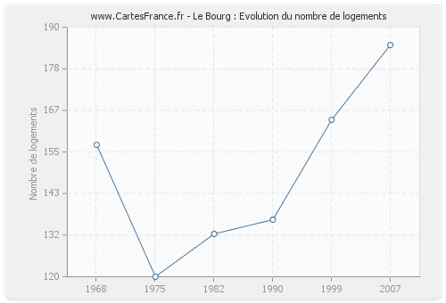 Le Bourg : Evolution du nombre de logements